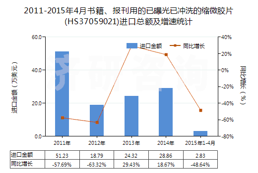 2011-2015年4月書籍、報(bào)刊用的已曝光已沖洗的縮微膠片(HS37059021)進(jìn)口總額及增速統(tǒng)計(jì)